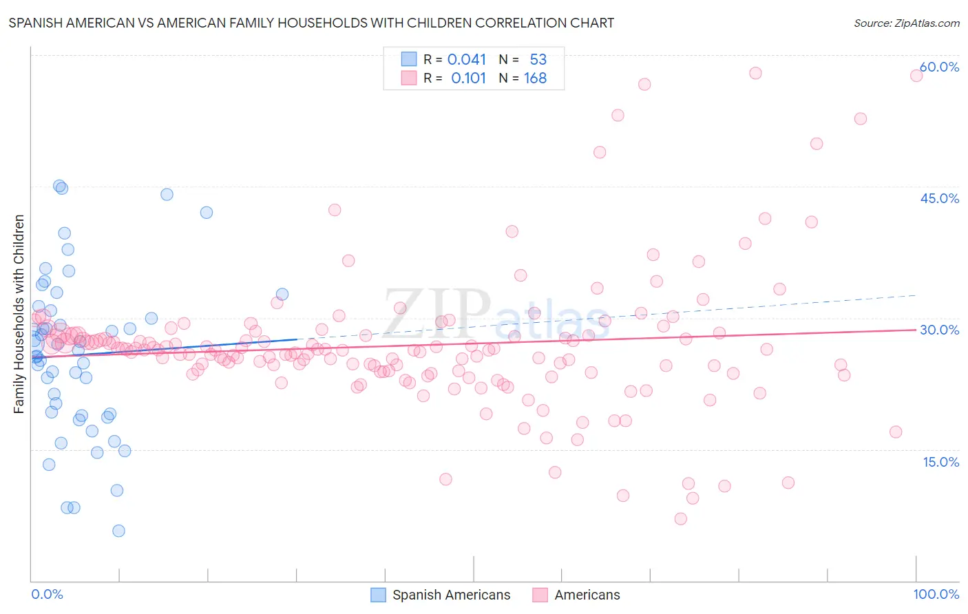 Spanish American vs American Family Households with Children