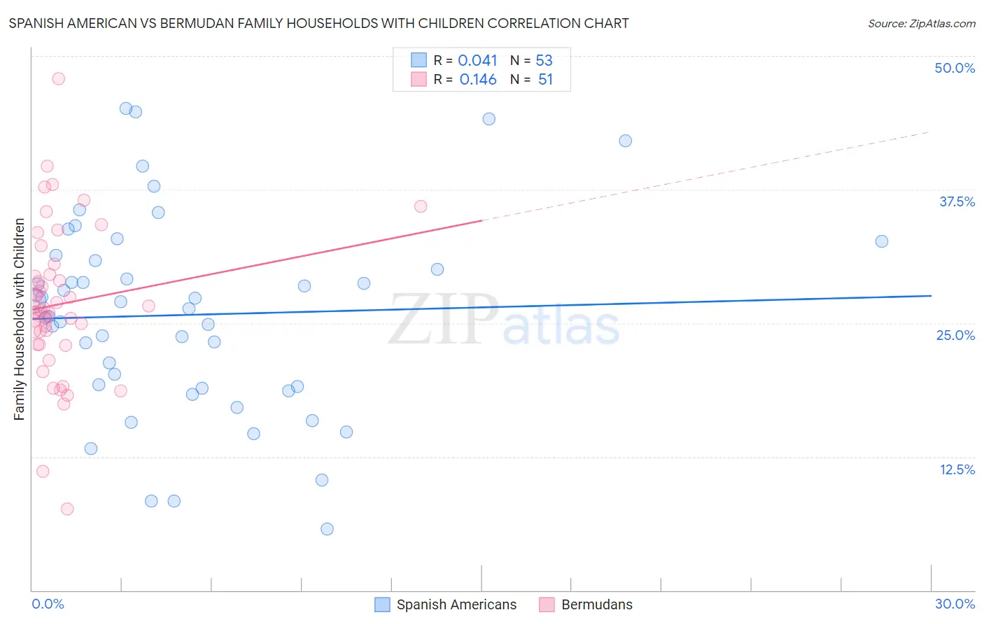 Spanish American vs Bermudan Family Households with Children