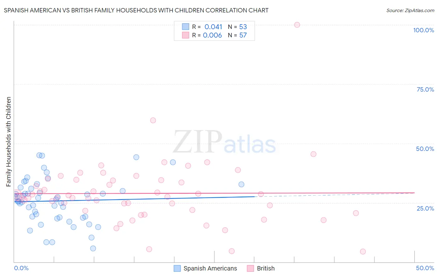 Spanish American vs British Family Households with Children