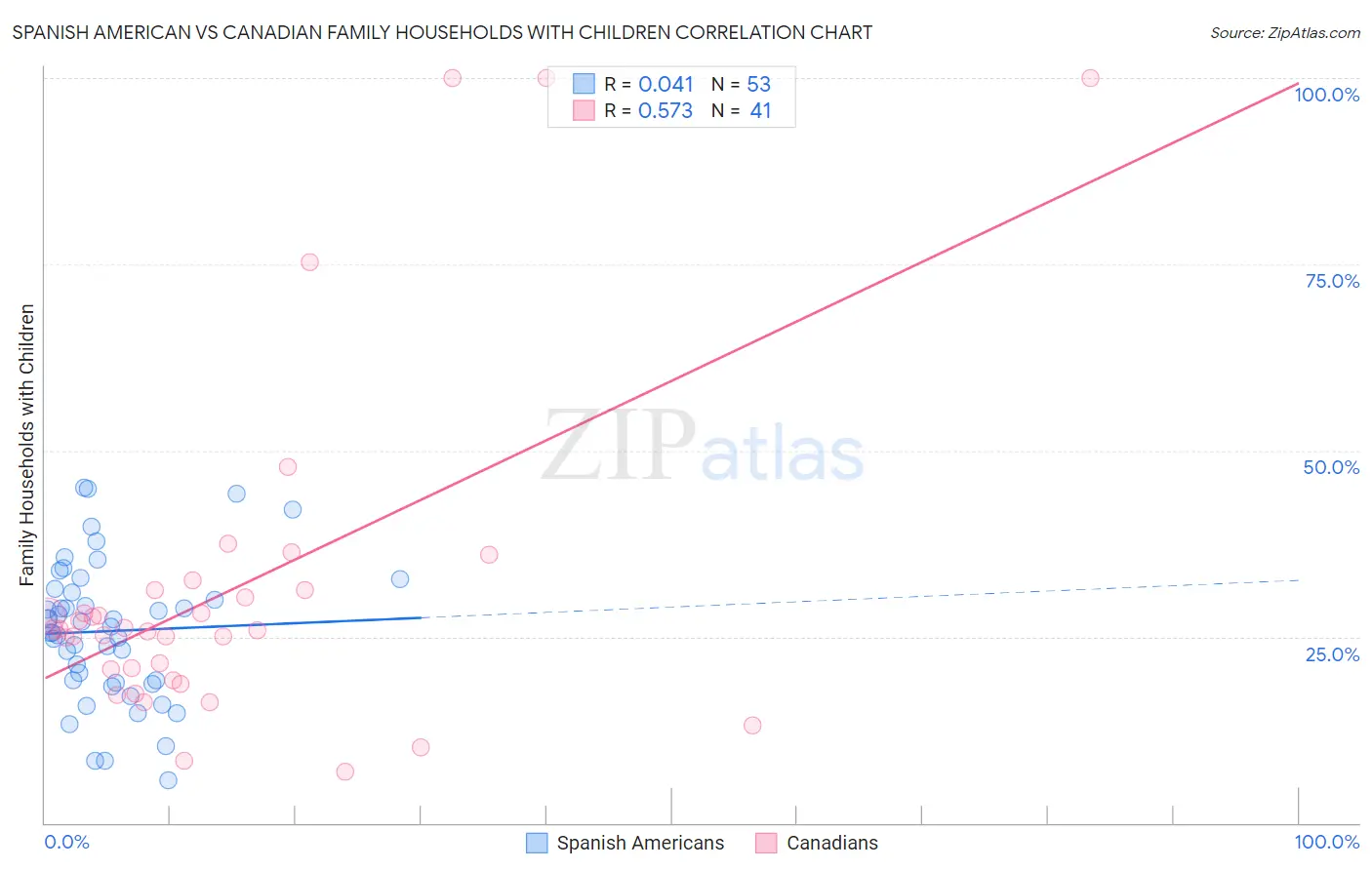 Spanish American vs Canadian Family Households with Children