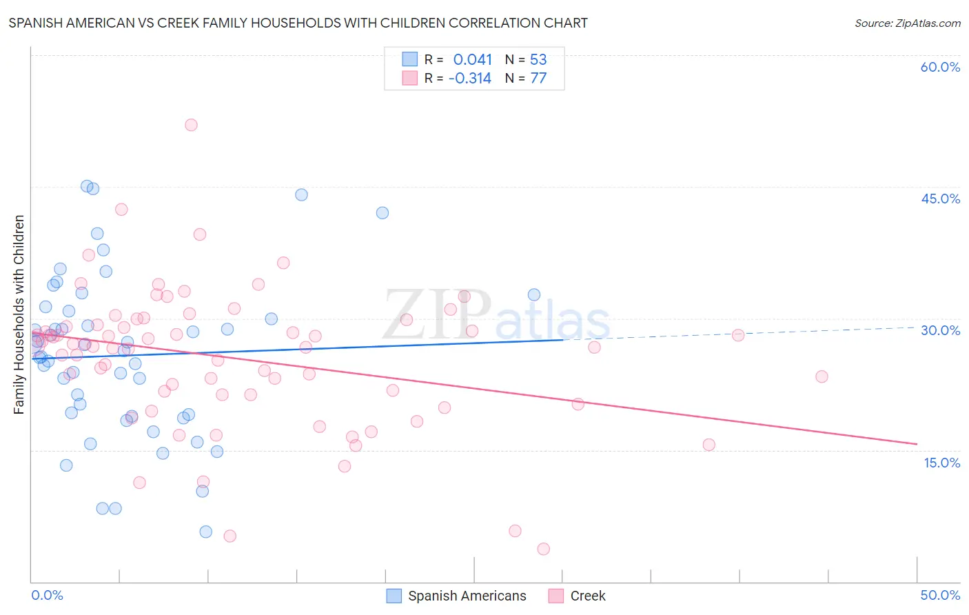 Spanish American vs Creek Family Households with Children