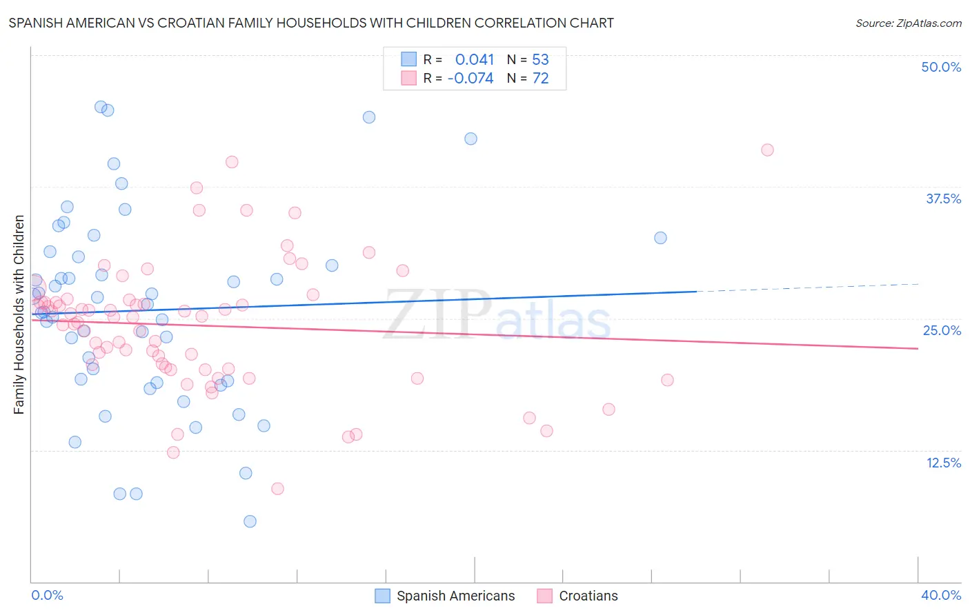 Spanish American vs Croatian Family Households with Children