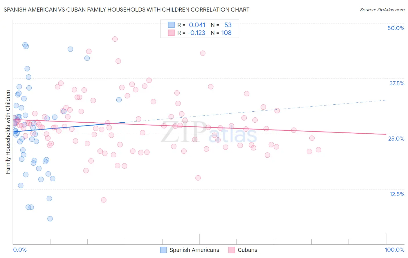 Spanish American vs Cuban Family Households with Children