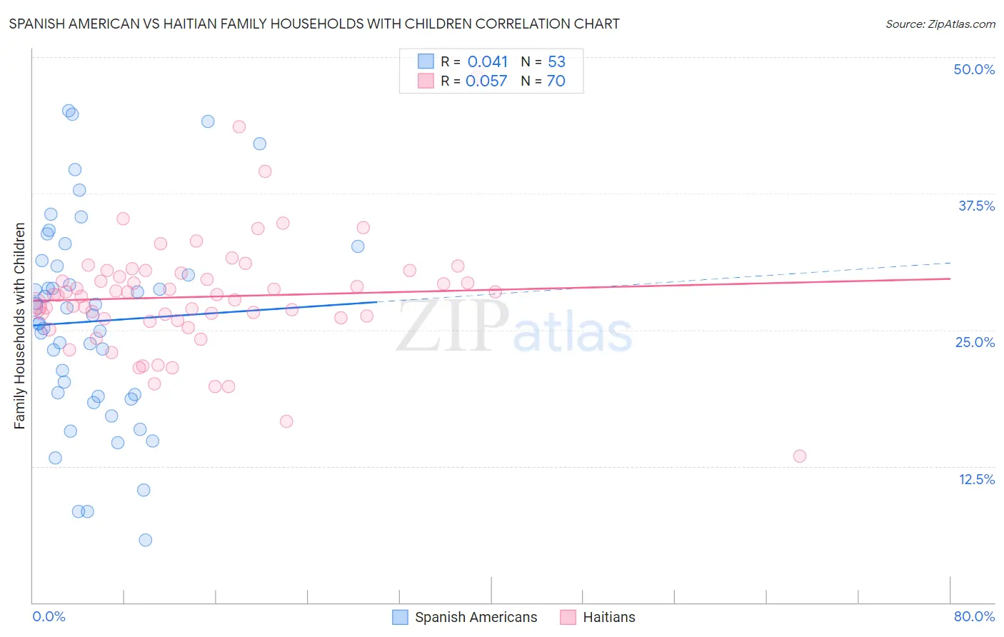 Spanish American vs Haitian Family Households with Children