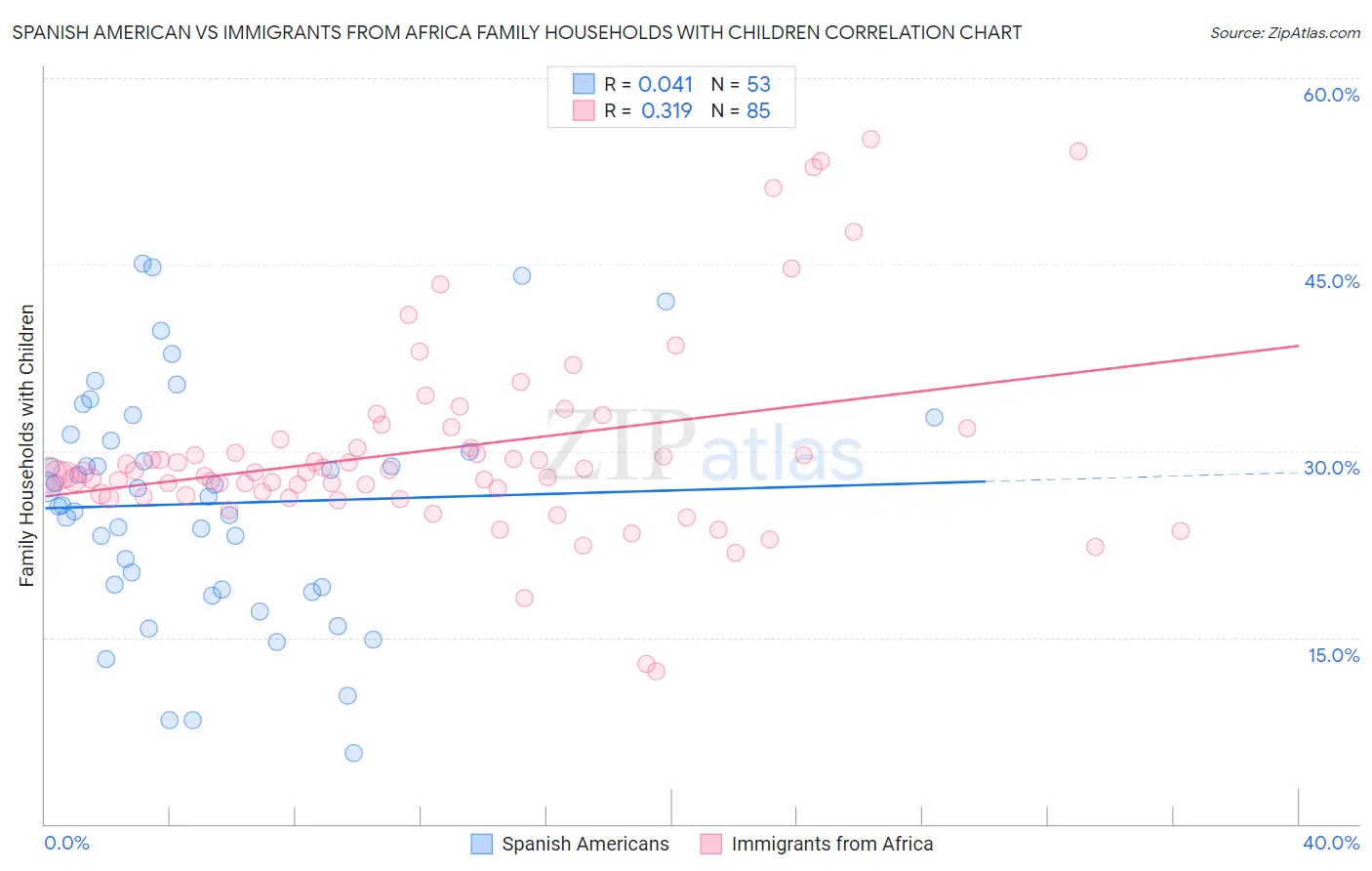 Spanish American vs Immigrants from Africa Family Households with Children