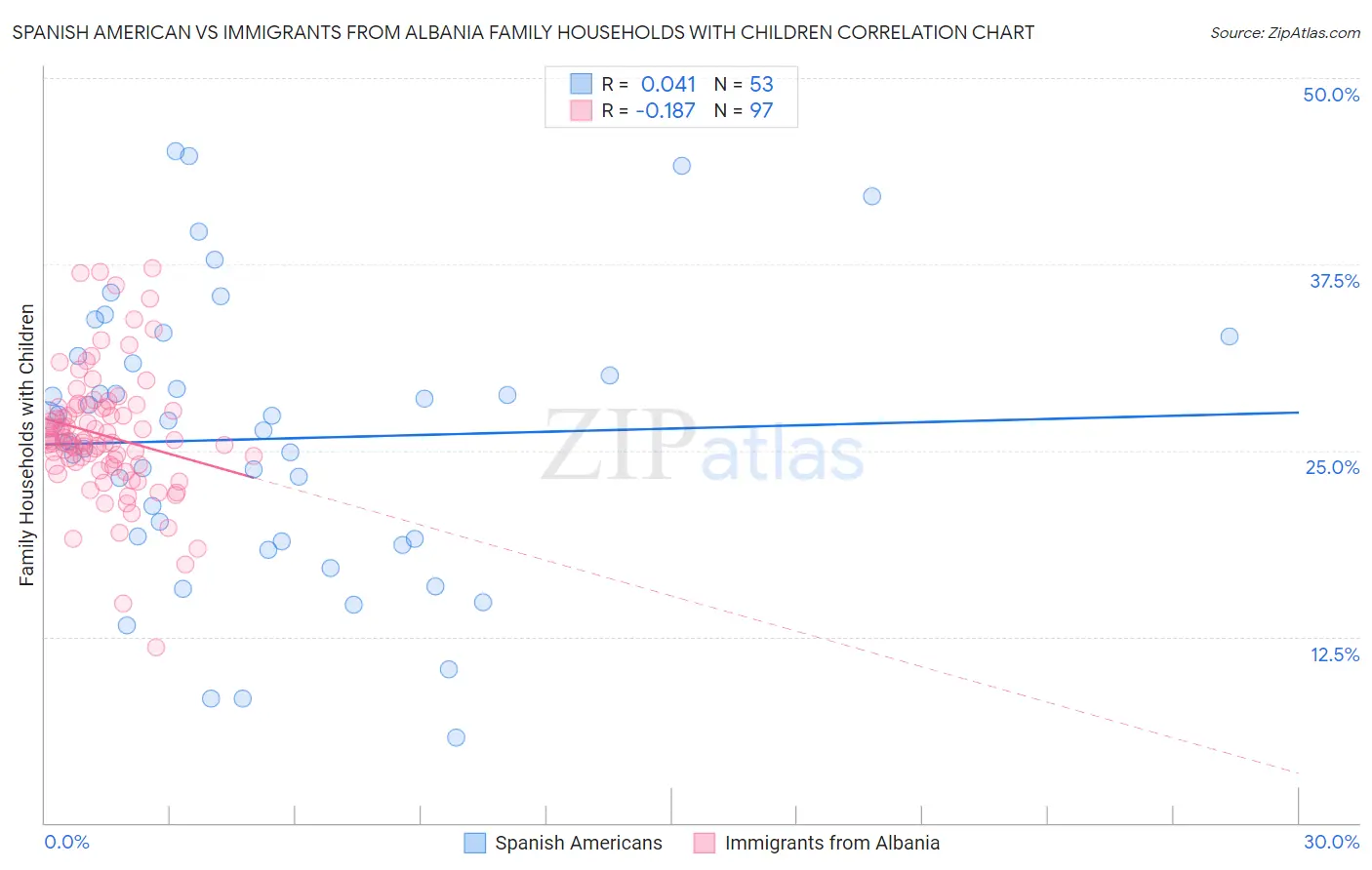 Spanish American vs Immigrants from Albania Family Households with Children