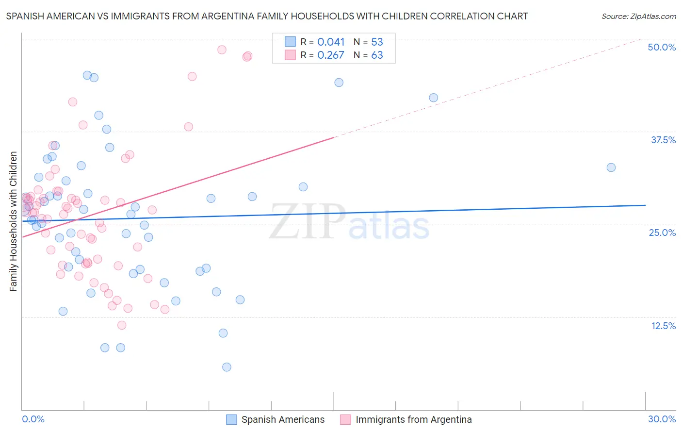 Spanish American vs Immigrants from Argentina Family Households with Children