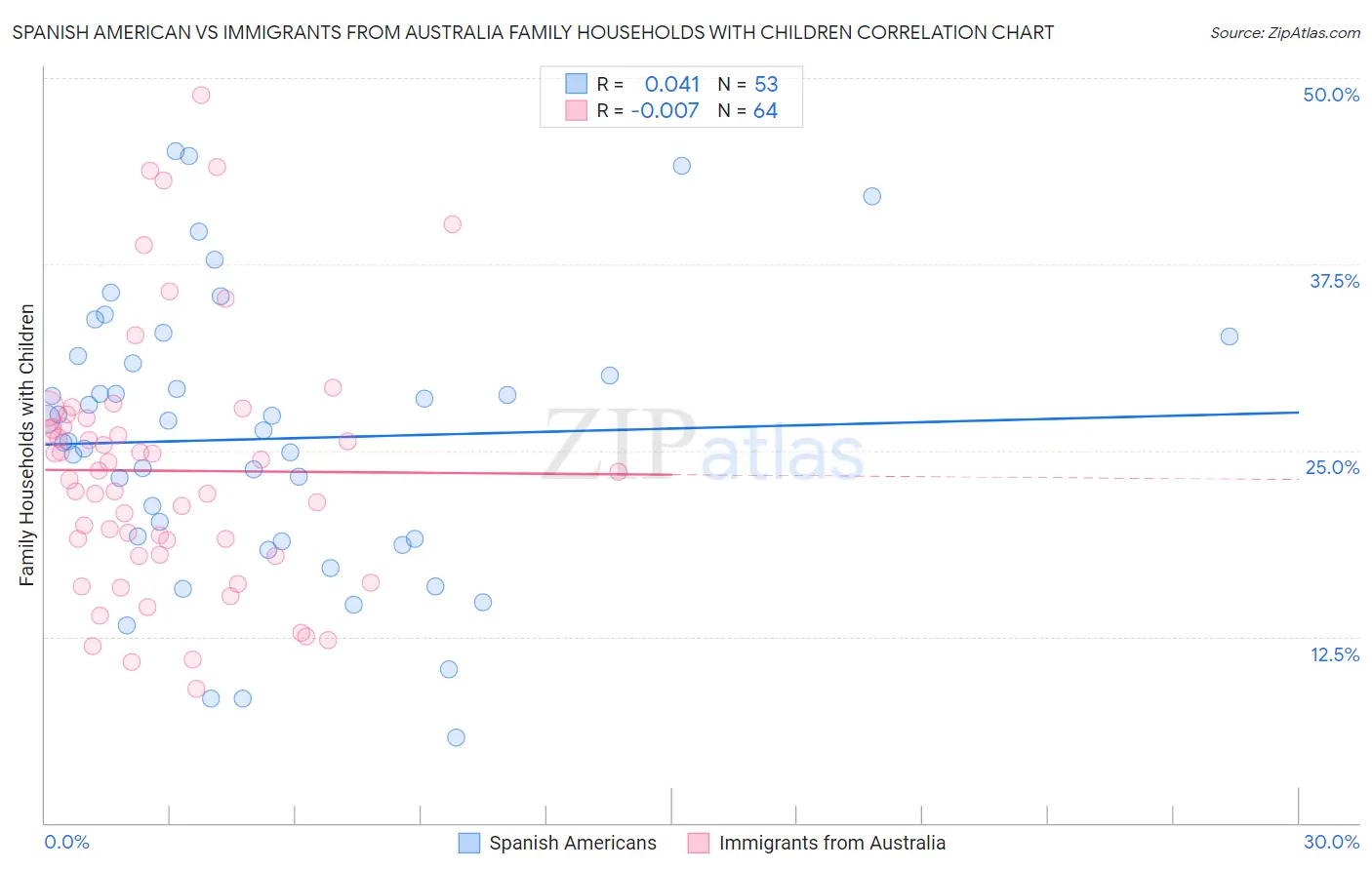 Spanish American vs Immigrants from Australia Family Households with Children