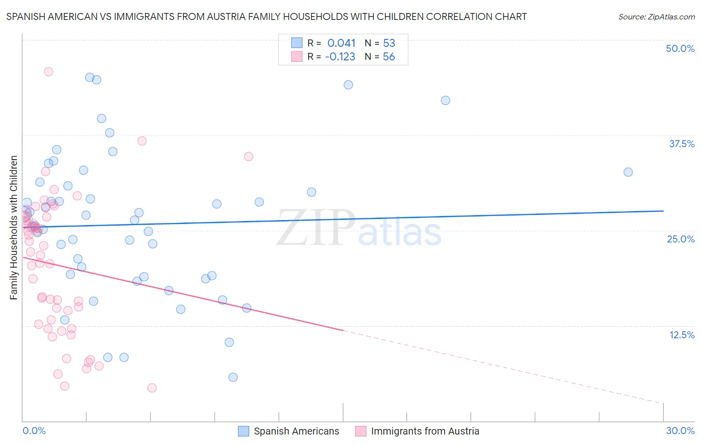 Spanish American vs Immigrants from Austria Family Households with Children