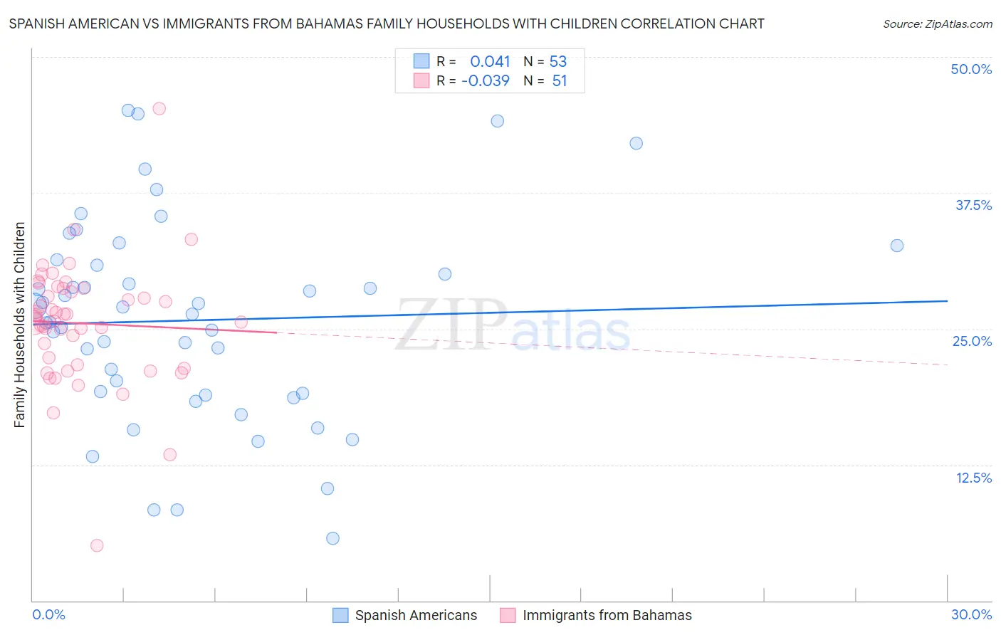 Spanish American vs Immigrants from Bahamas Family Households with Children