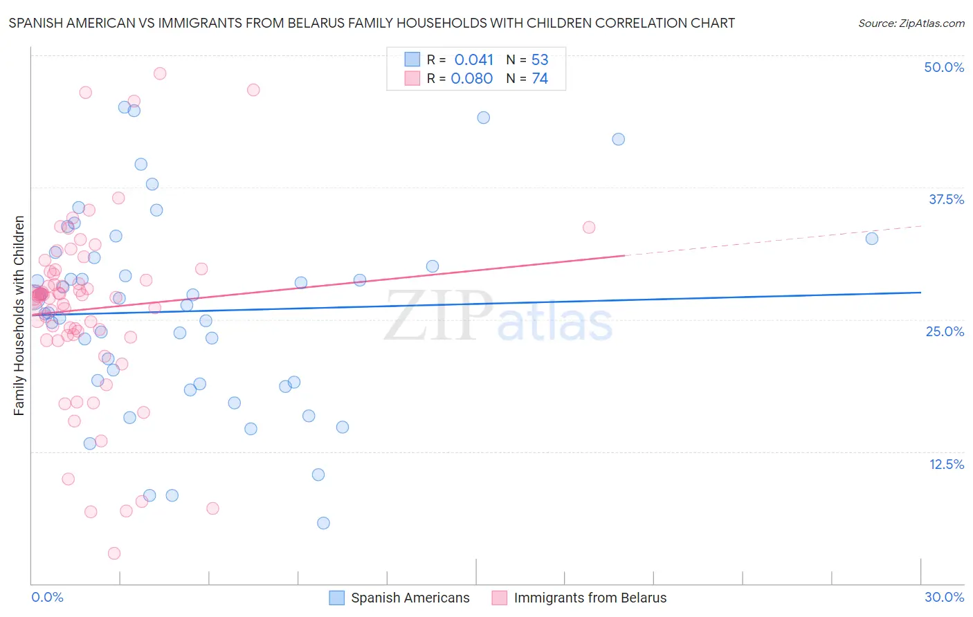 Spanish American vs Immigrants from Belarus Family Households with Children