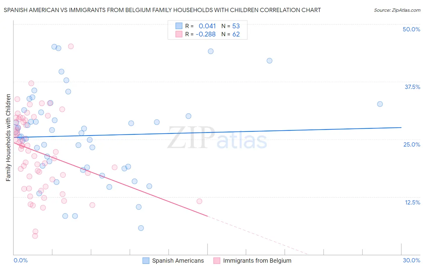 Spanish American vs Immigrants from Belgium Family Households with Children