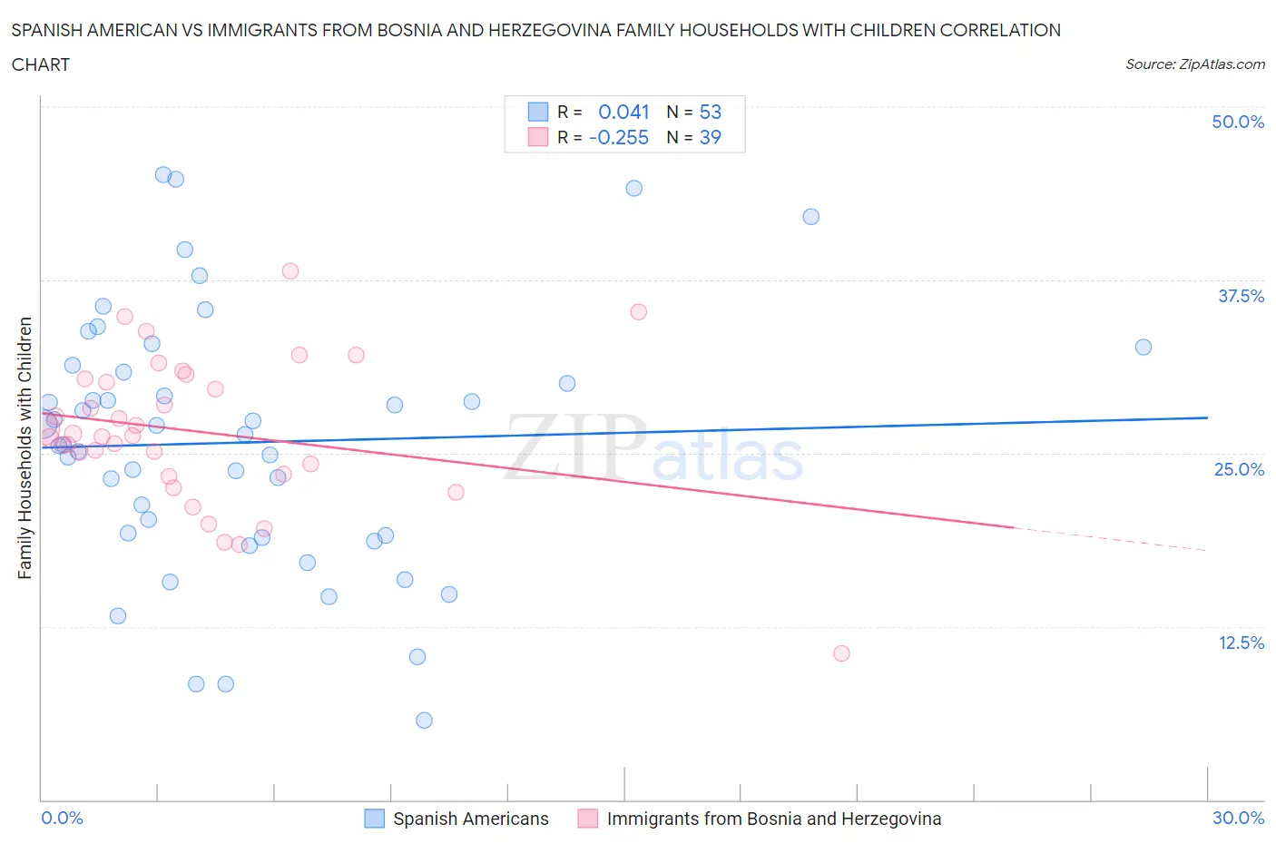Spanish American vs Immigrants from Bosnia and Herzegovina Family Households with Children