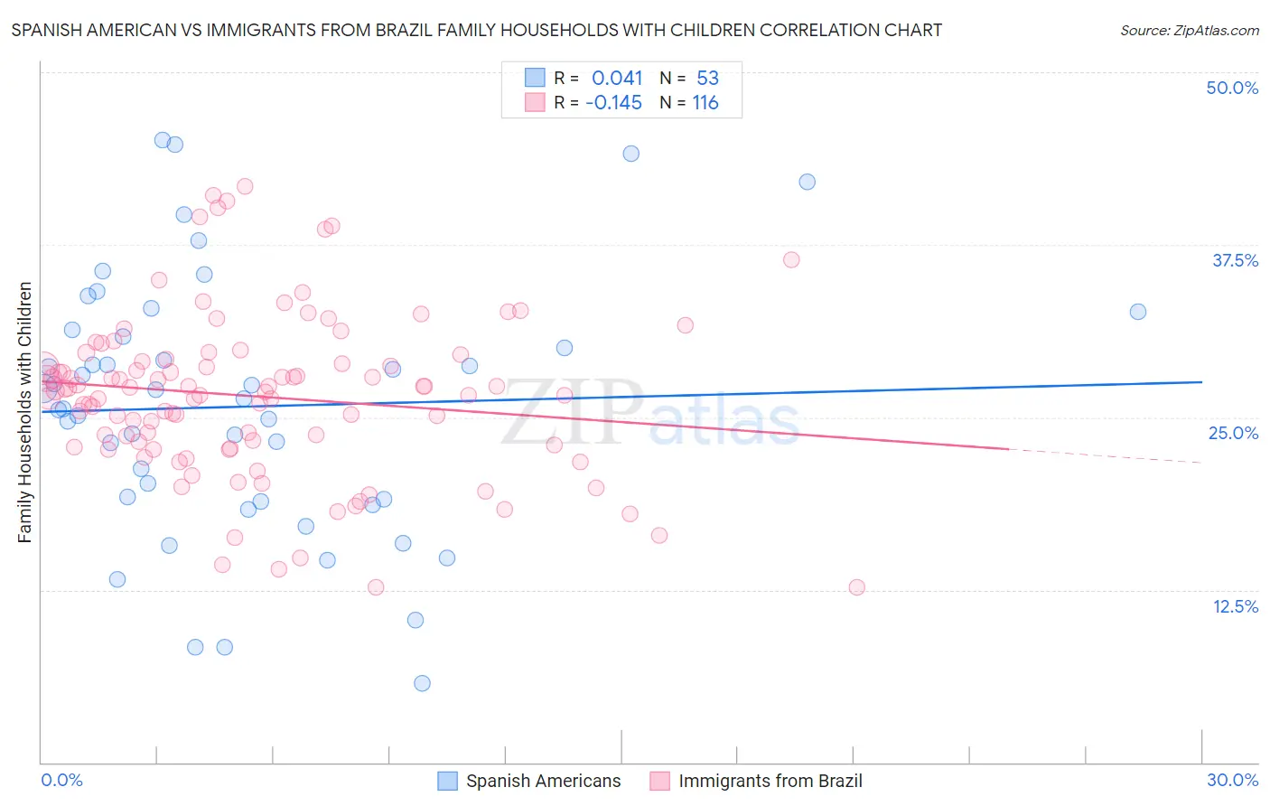 Spanish American vs Immigrants from Brazil Family Households with Children