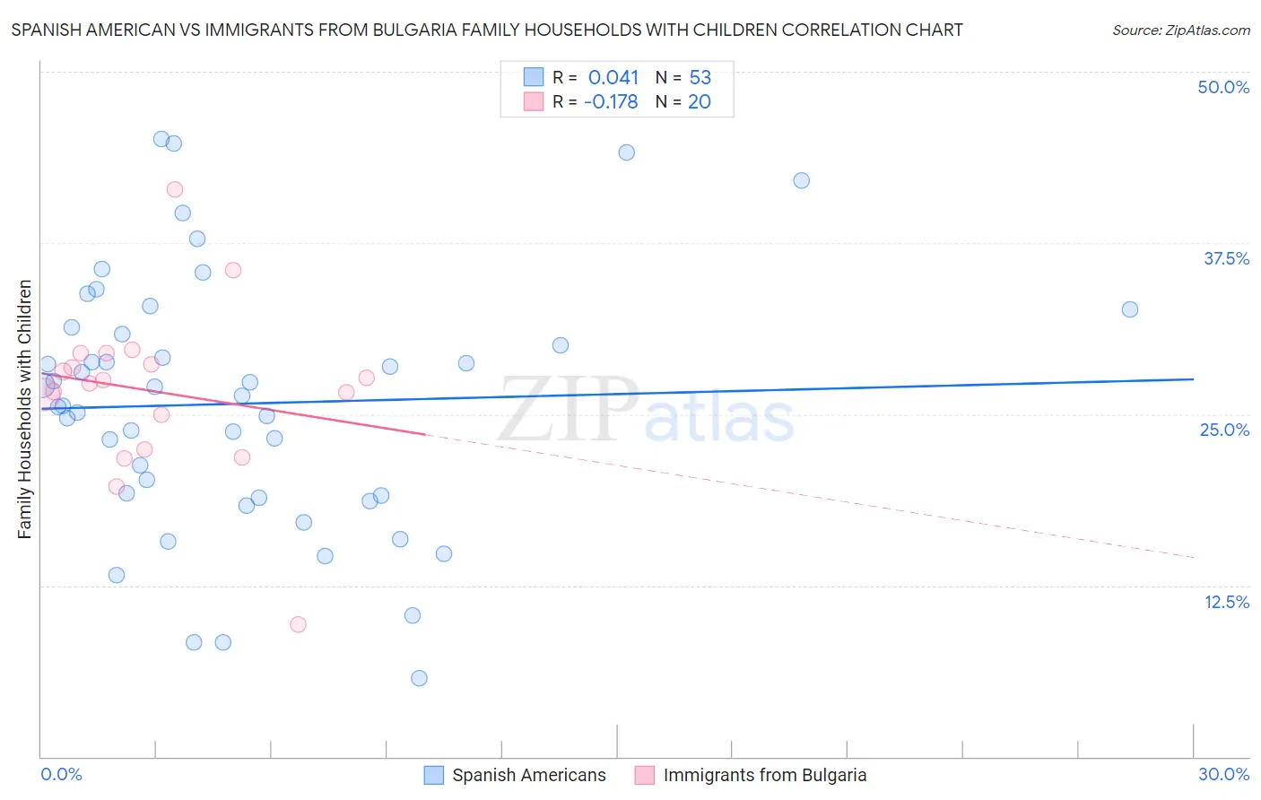 Spanish American vs Immigrants from Bulgaria Family Households with Children