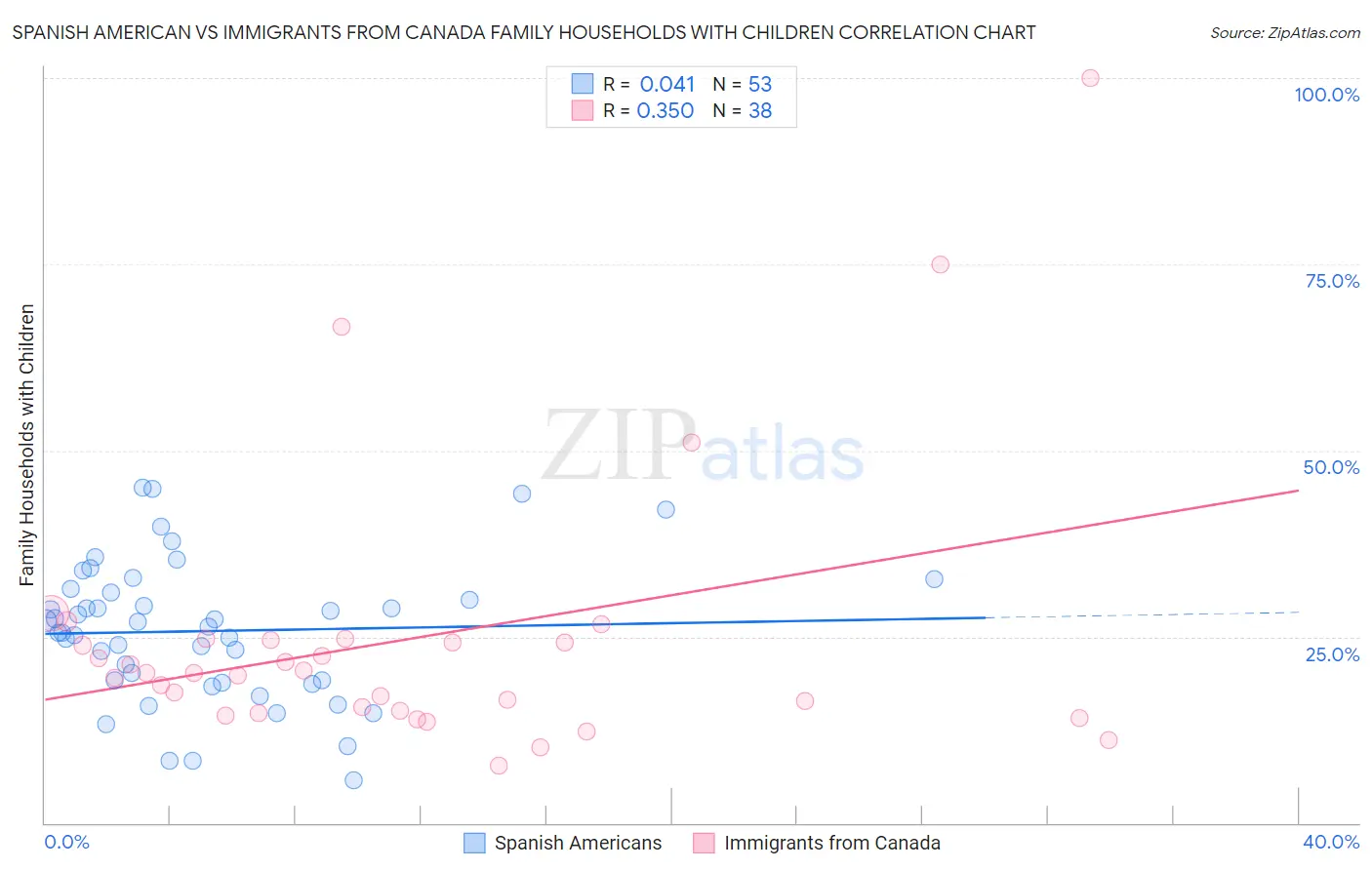 Spanish American vs Immigrants from Canada Family Households with Children