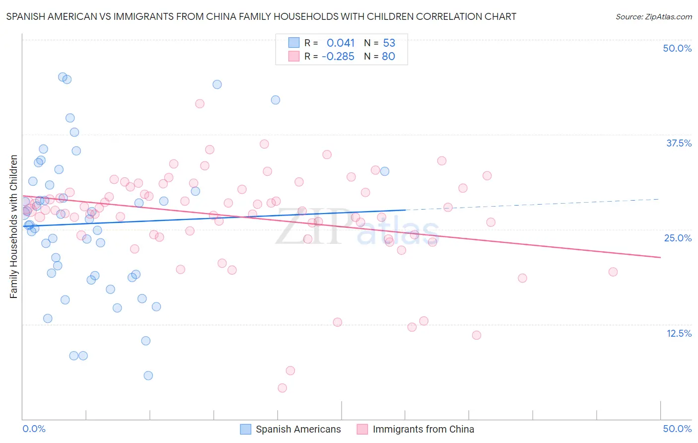 Spanish American vs Immigrants from China Family Households with Children