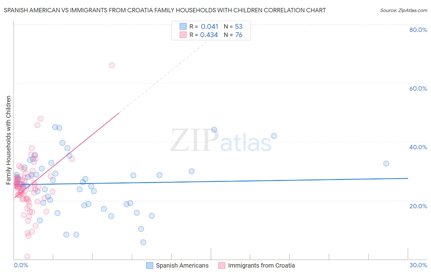 Spanish American vs Immigrants from Croatia Family Households with Children