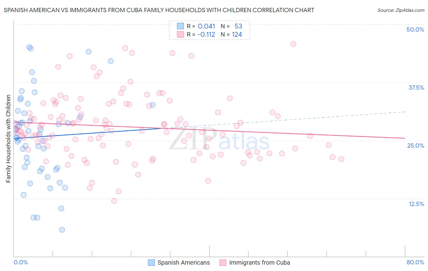 Spanish American vs Immigrants from Cuba Family Households with Children