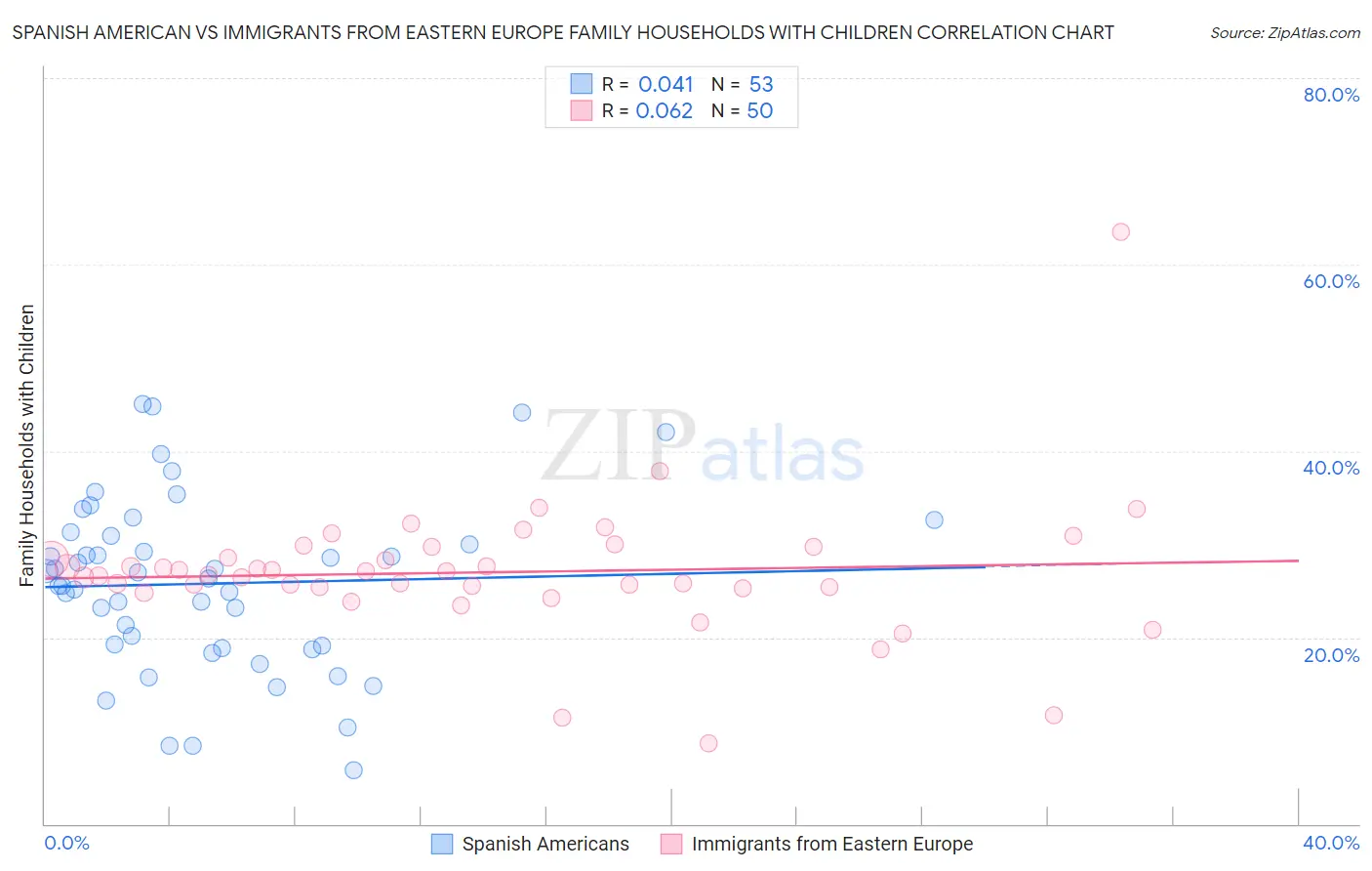 Spanish American vs Immigrants from Eastern Europe Family Households with Children
