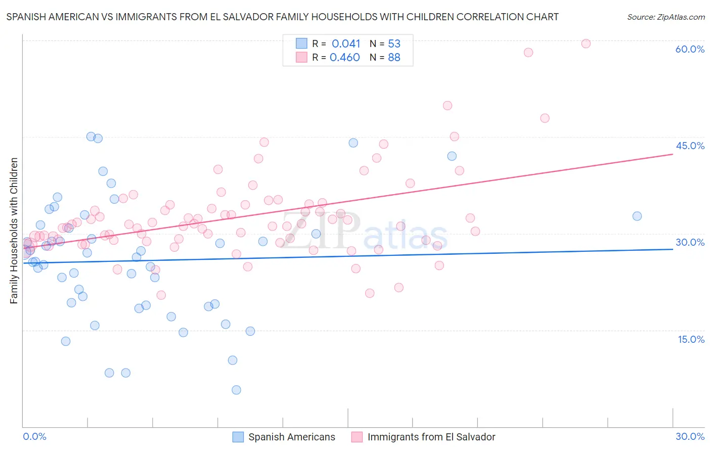 Spanish American vs Immigrants from El Salvador Family Households with Children