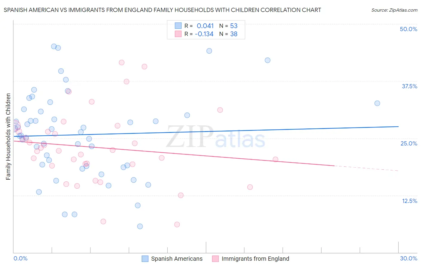Spanish American vs Immigrants from England Family Households with Children