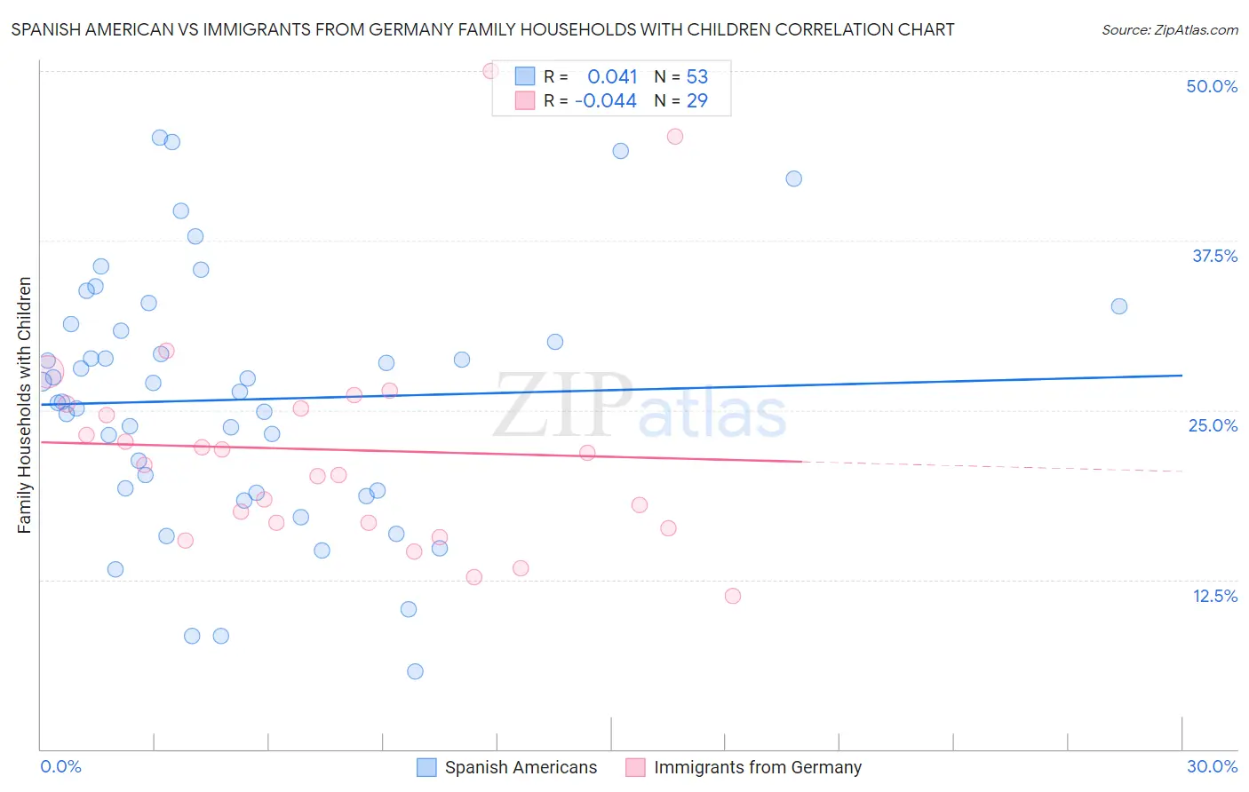 Spanish American vs Immigrants from Germany Family Households with Children