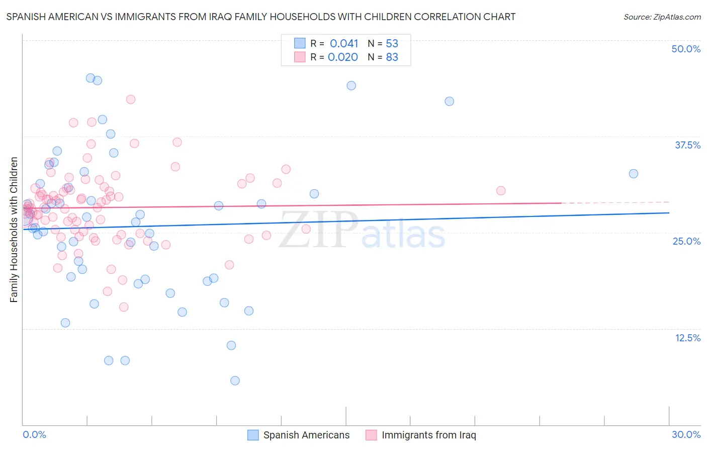 Spanish American vs Immigrants from Iraq Family Households with Children