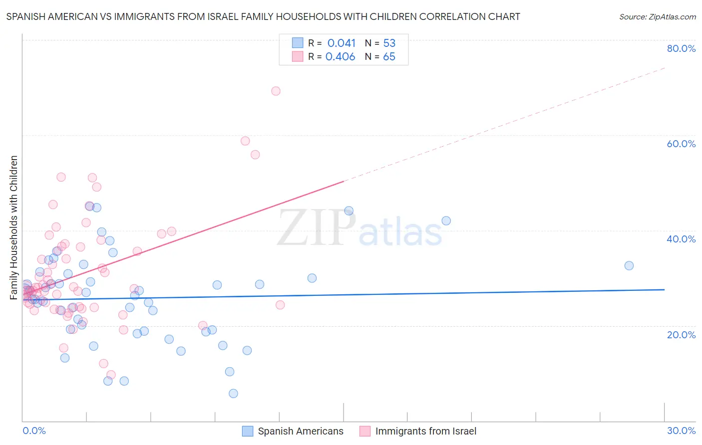 Spanish American vs Immigrants from Israel Family Households with Children