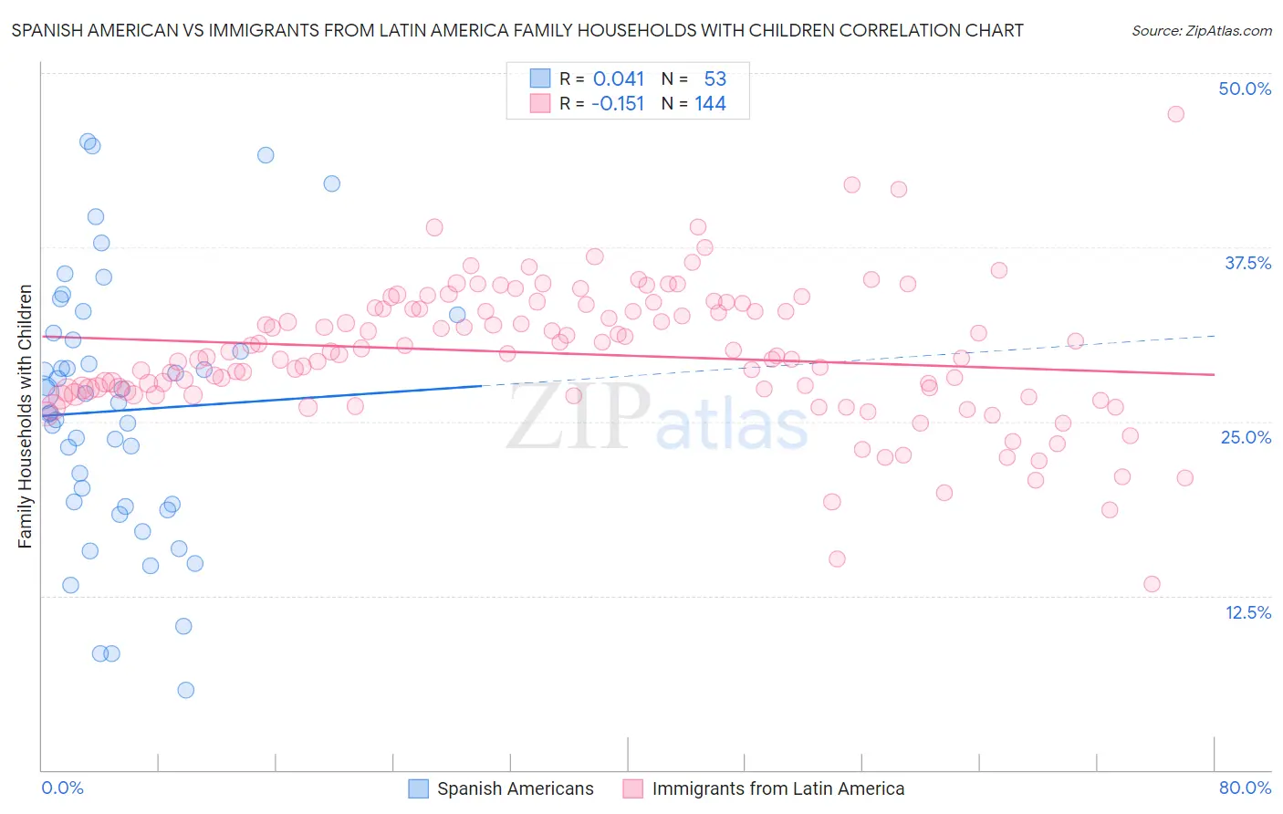 Spanish American vs Immigrants from Latin America Family Households with Children