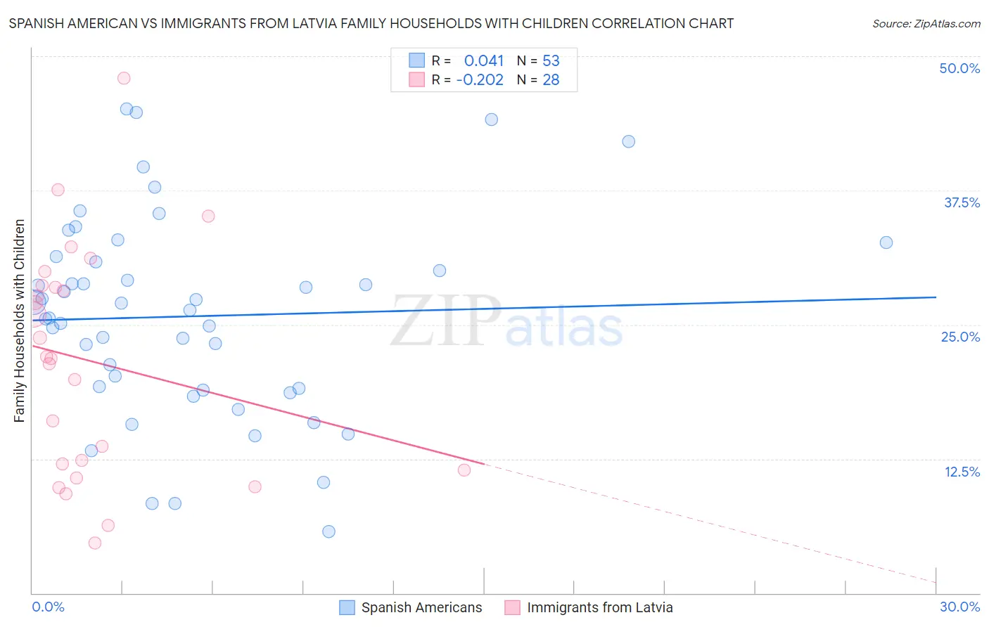 Spanish American vs Immigrants from Latvia Family Households with Children