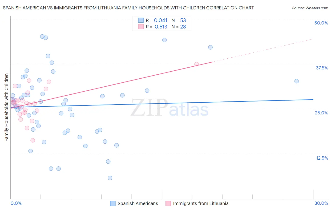 Spanish American vs Immigrants from Lithuania Family Households with Children