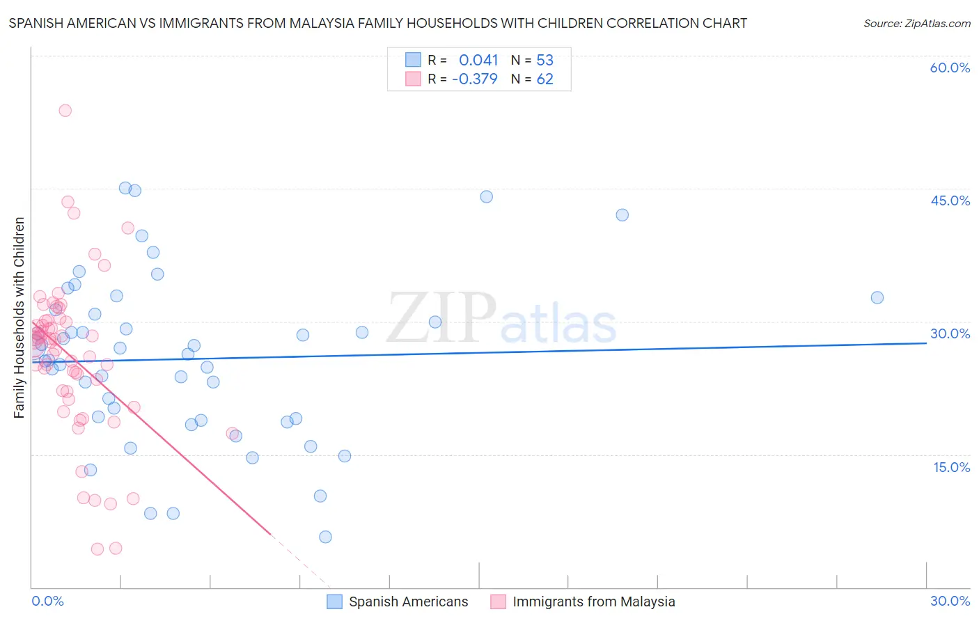 Spanish American vs Immigrants from Malaysia Family Households with Children