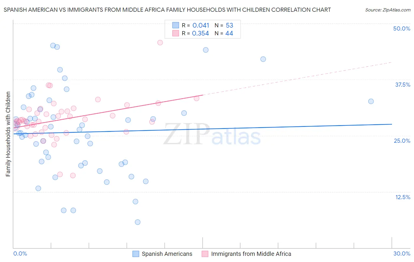 Spanish American vs Immigrants from Middle Africa Family Households with Children