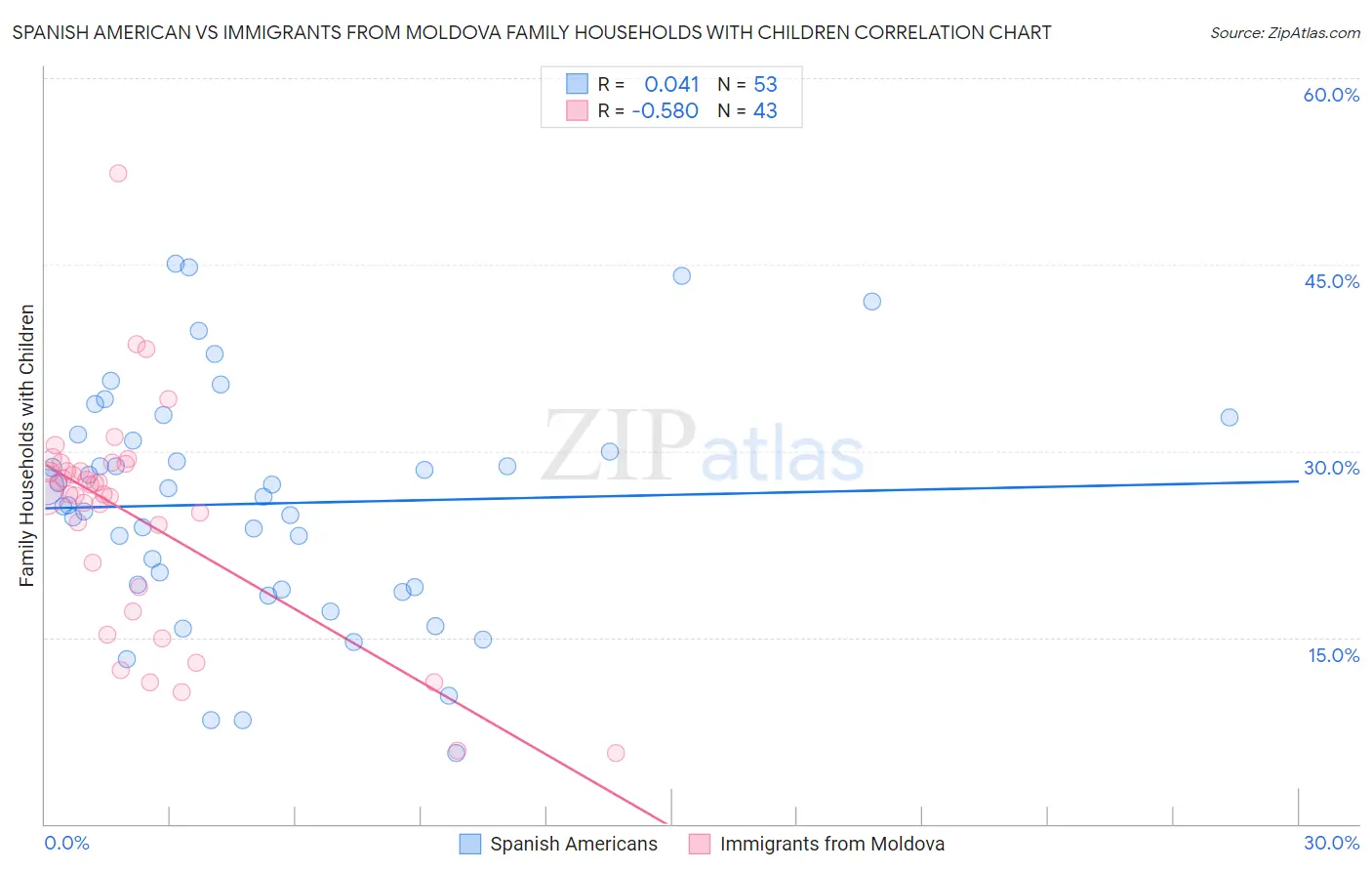 Spanish American vs Immigrants from Moldova Family Households with Children
