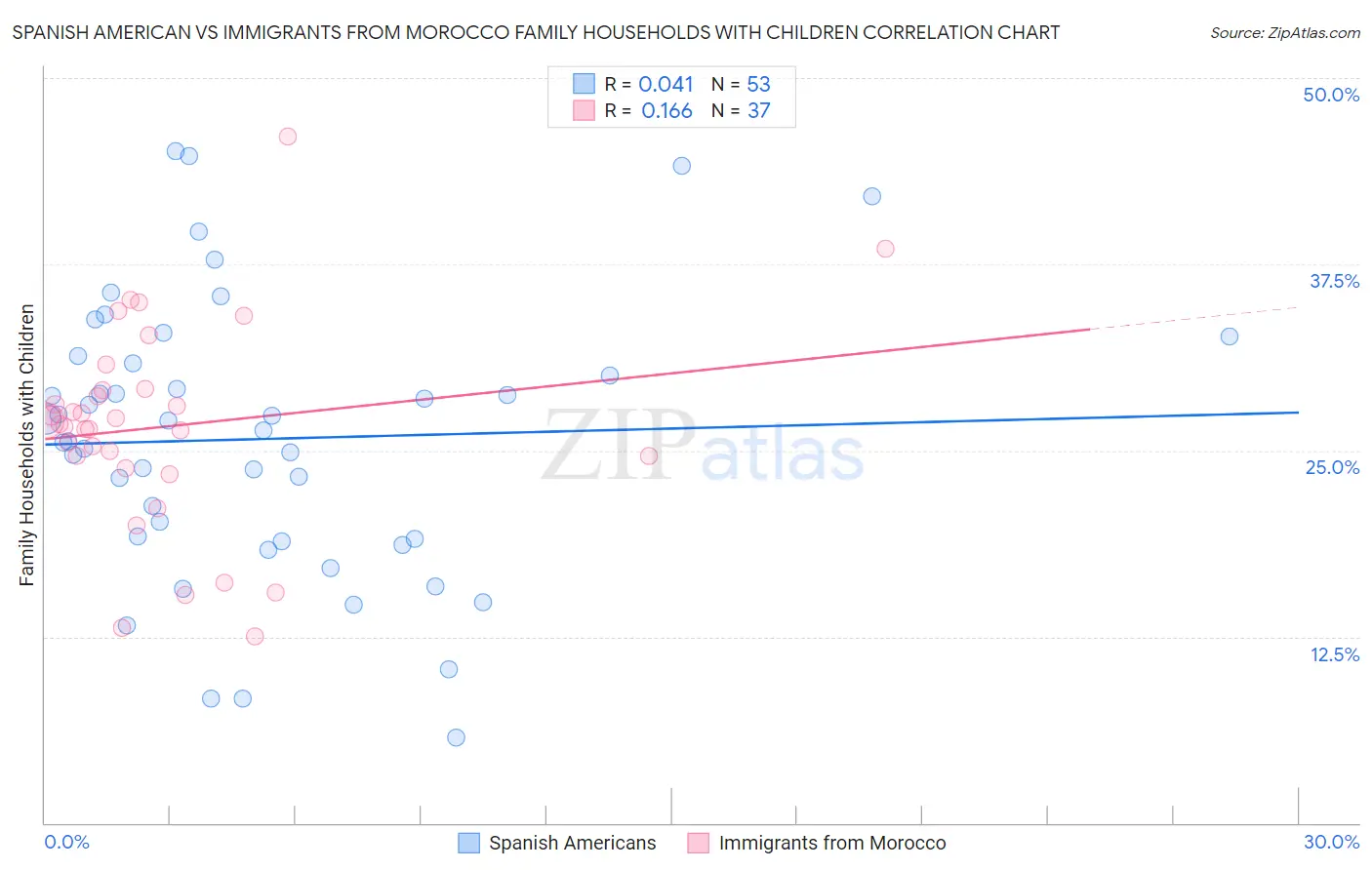 Spanish American vs Immigrants from Morocco Family Households with Children