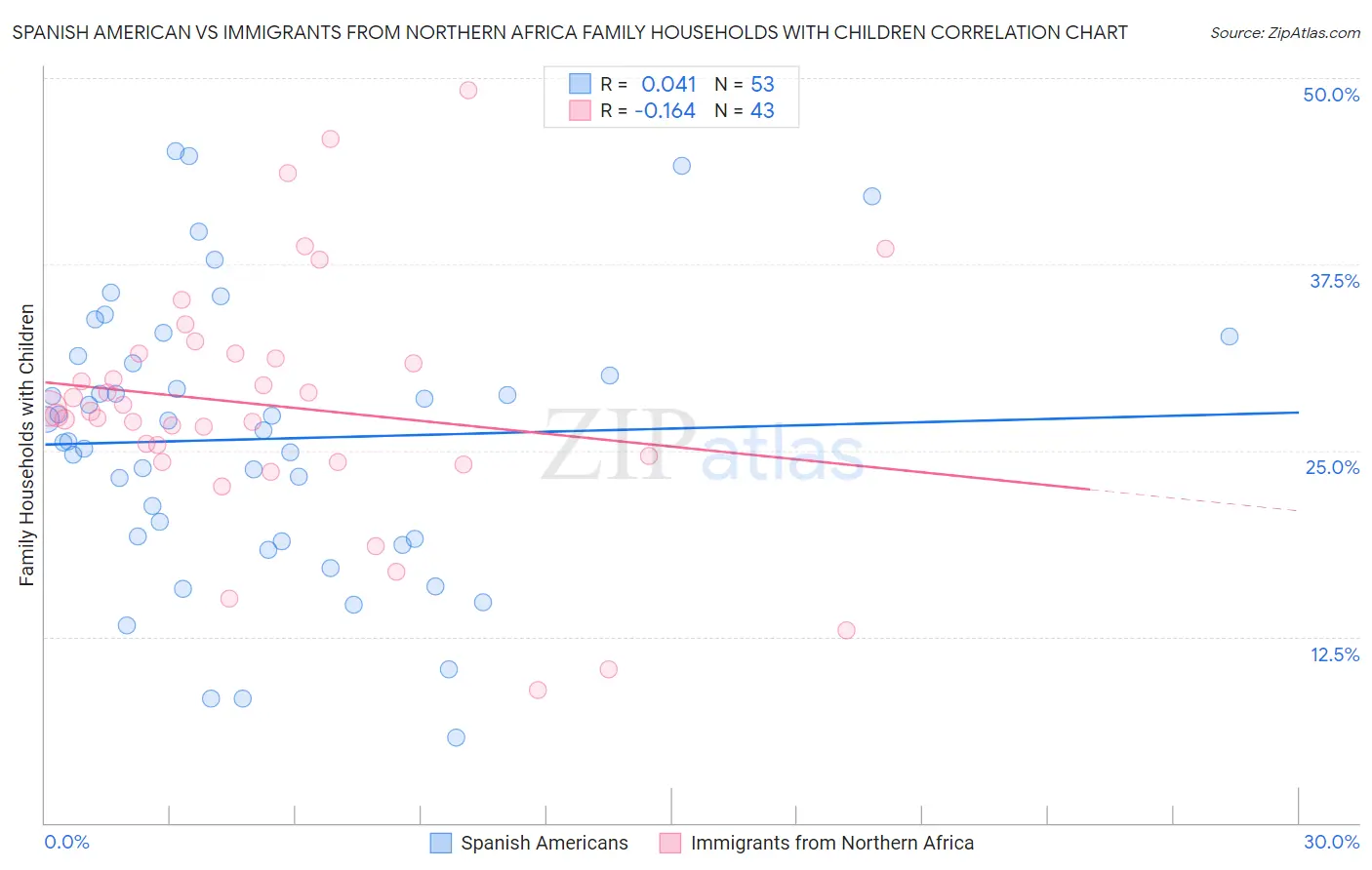 Spanish American vs Immigrants from Northern Africa Family Households with Children