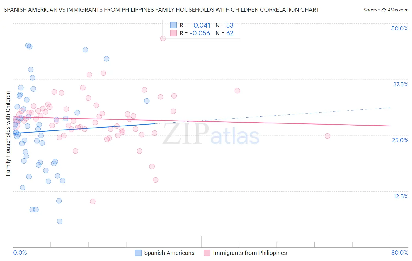 Spanish American vs Immigrants from Philippines Family Households with Children