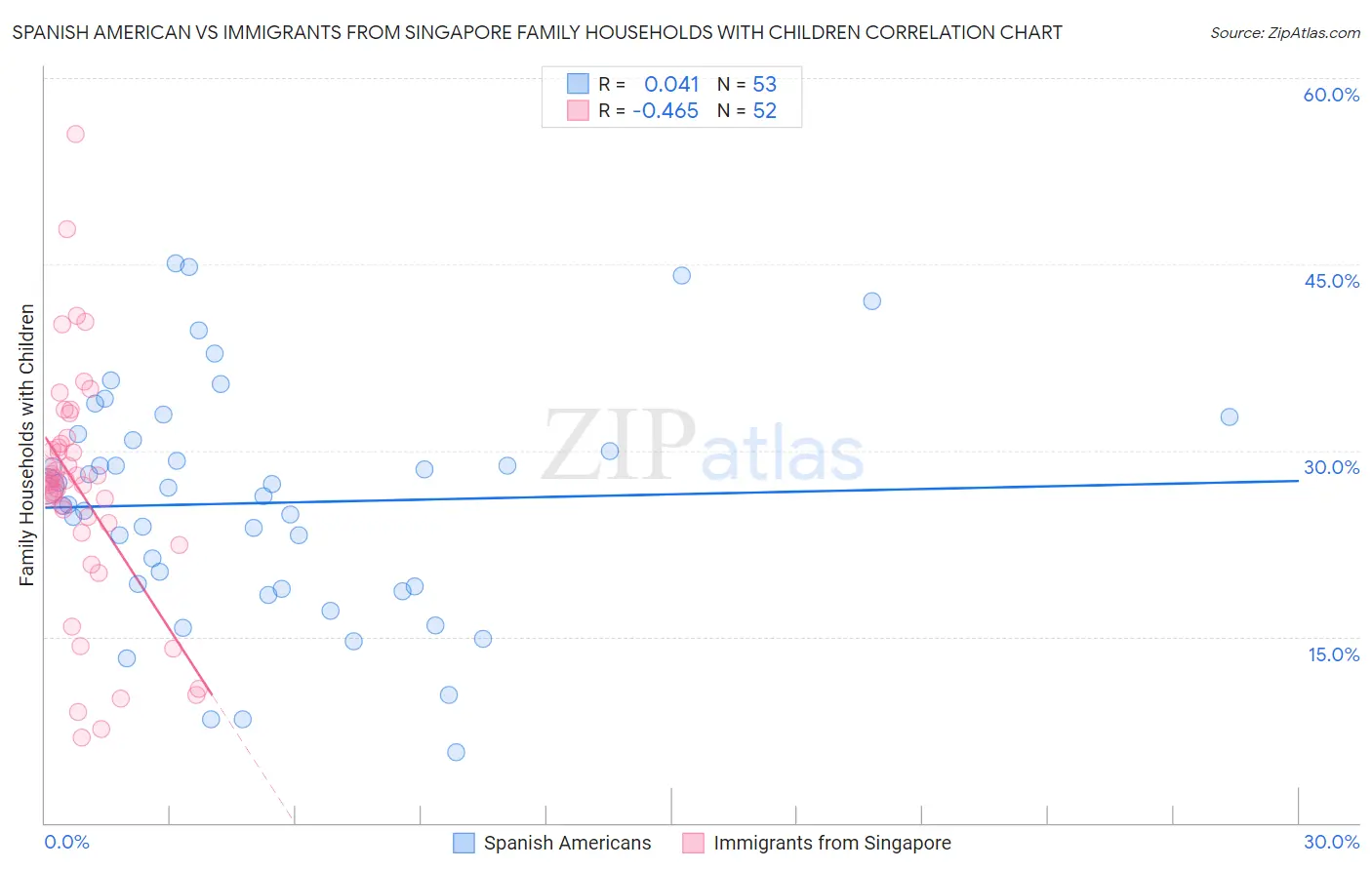 Spanish American vs Immigrants from Singapore Family Households with Children