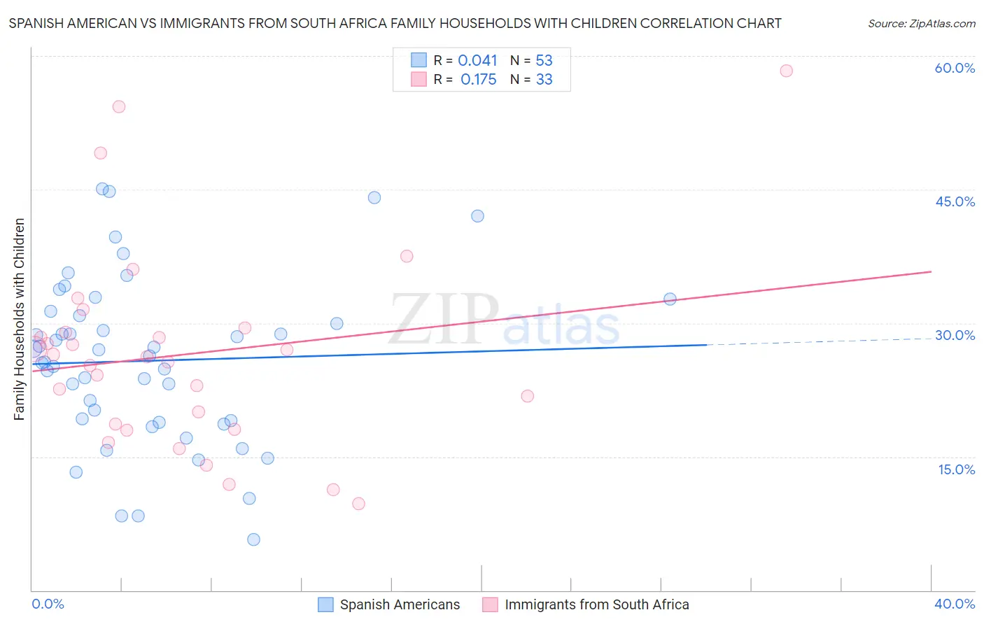 Spanish American vs Immigrants from South Africa Family Households with Children