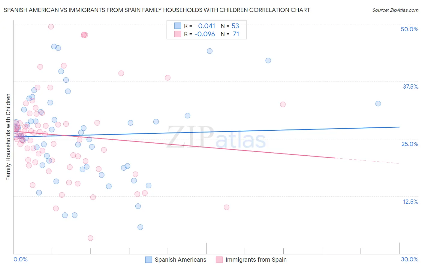 Spanish American vs Immigrants from Spain Family Households with Children