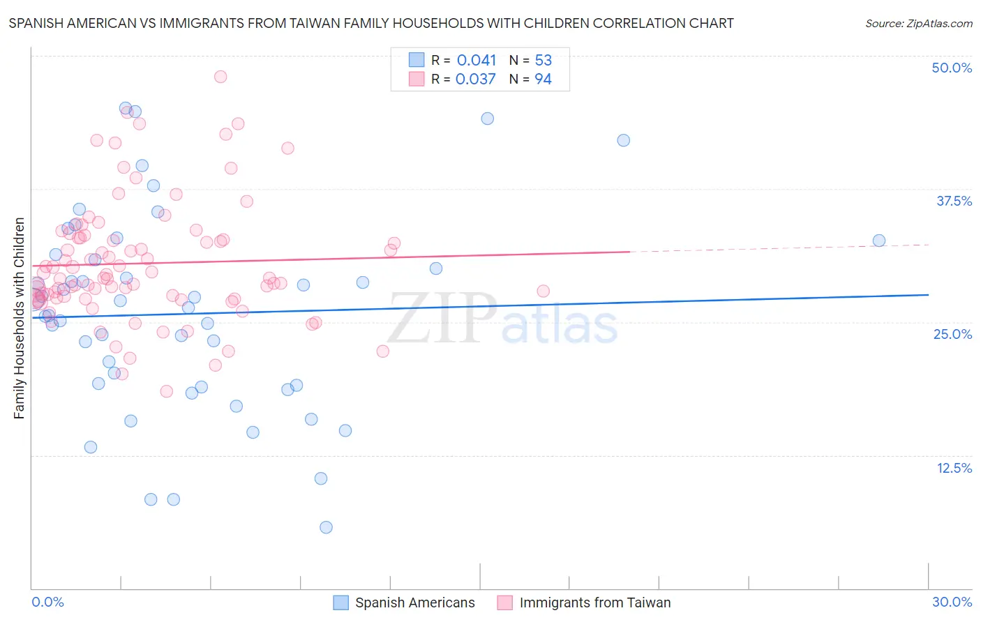 Spanish American vs Immigrants from Taiwan Family Households with Children