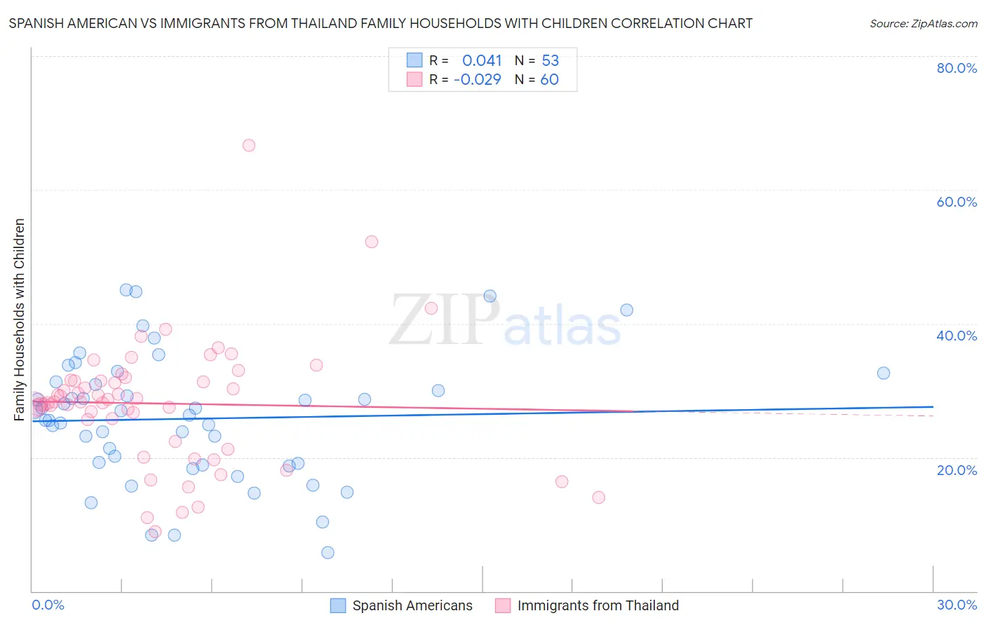 Spanish American vs Immigrants from Thailand Family Households with Children