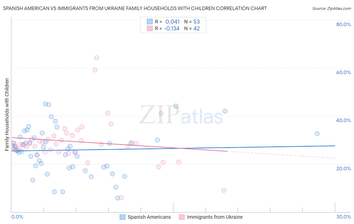 Spanish American vs Immigrants from Ukraine Family Households with Children