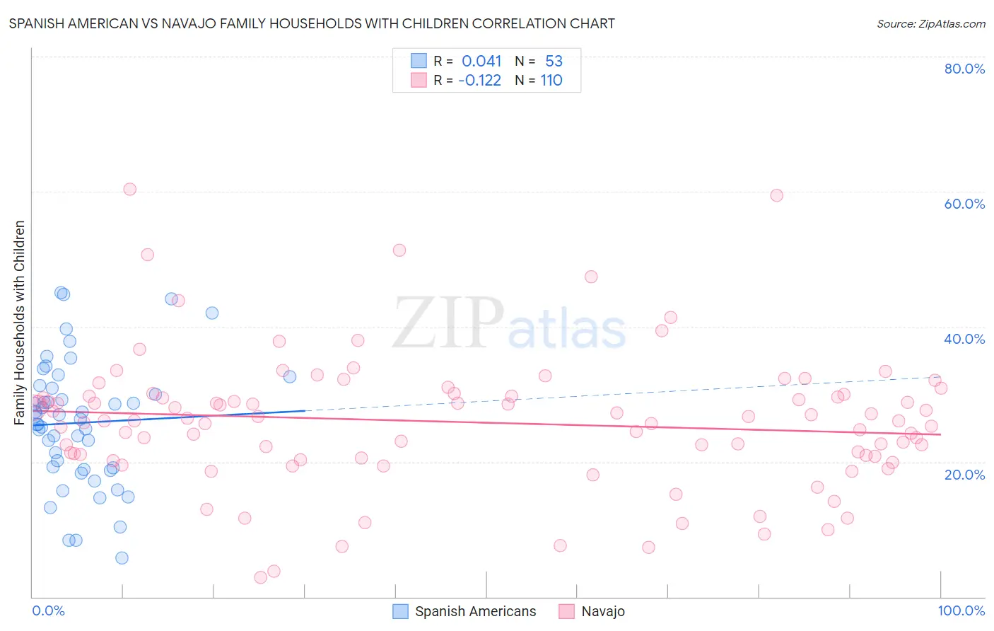 Spanish American vs Navajo Family Households with Children