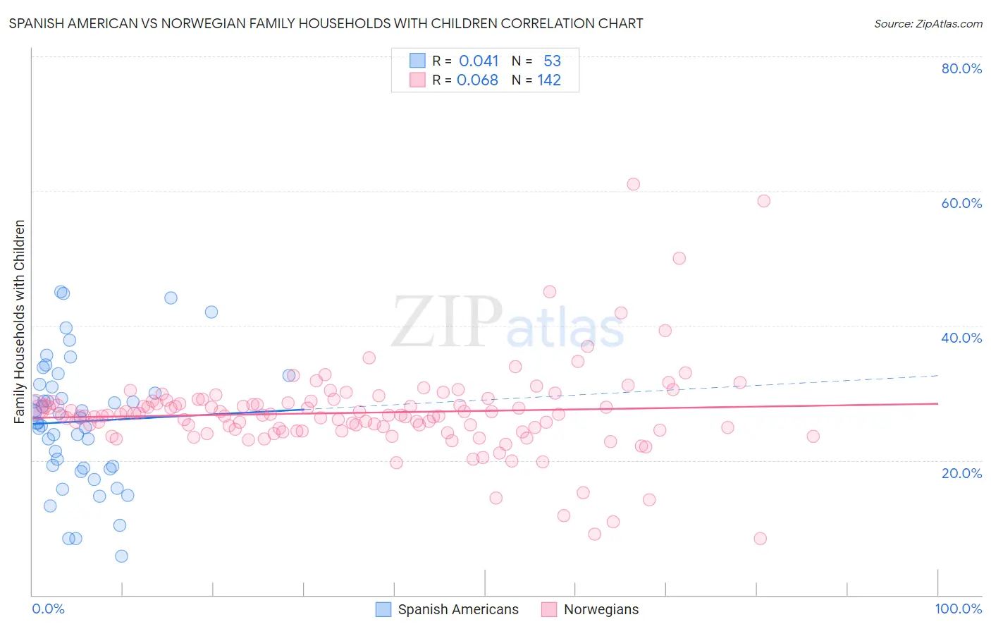 Spanish American vs Norwegian Family Households with Children