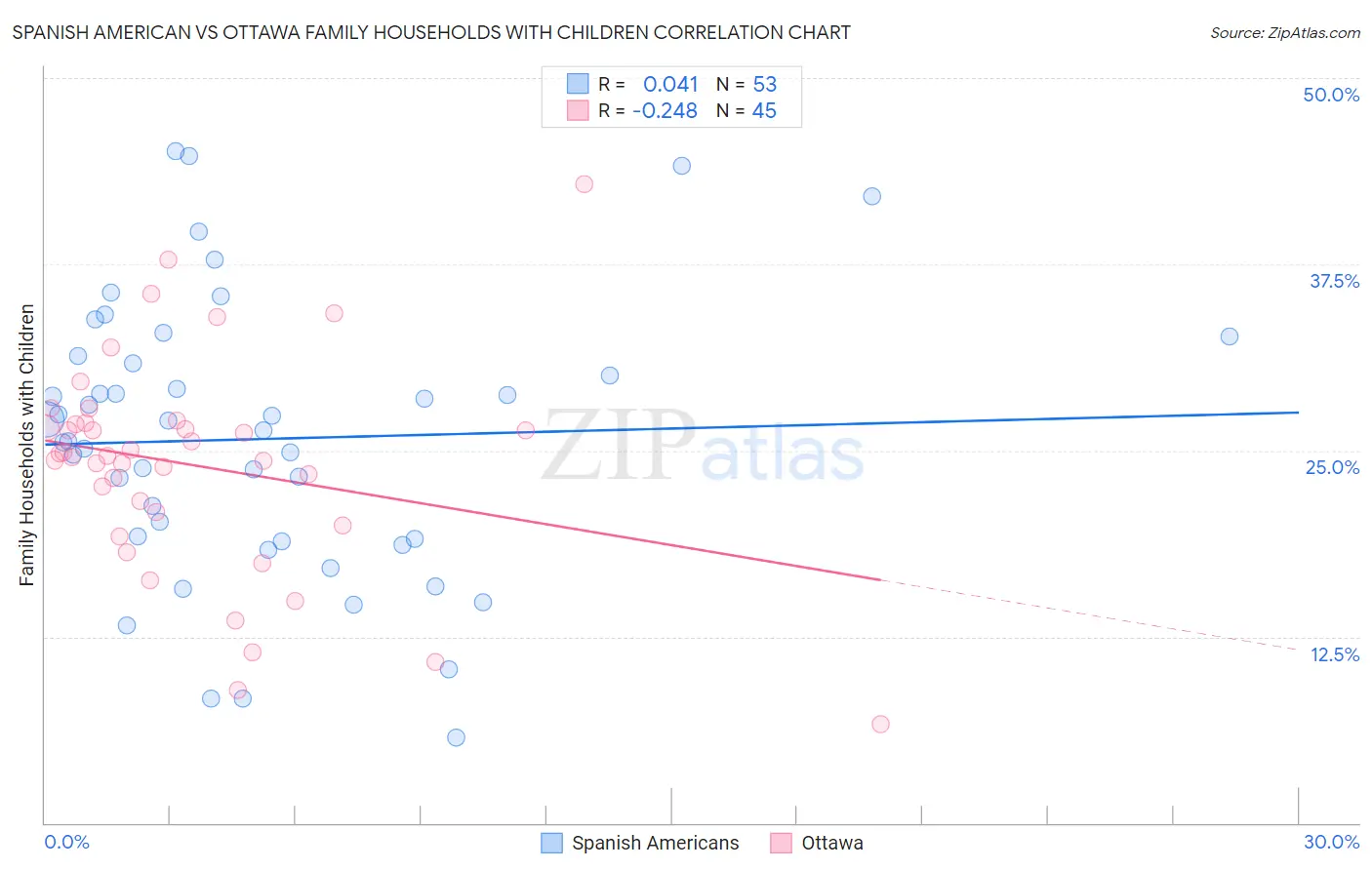 Spanish American vs Ottawa Family Households with Children