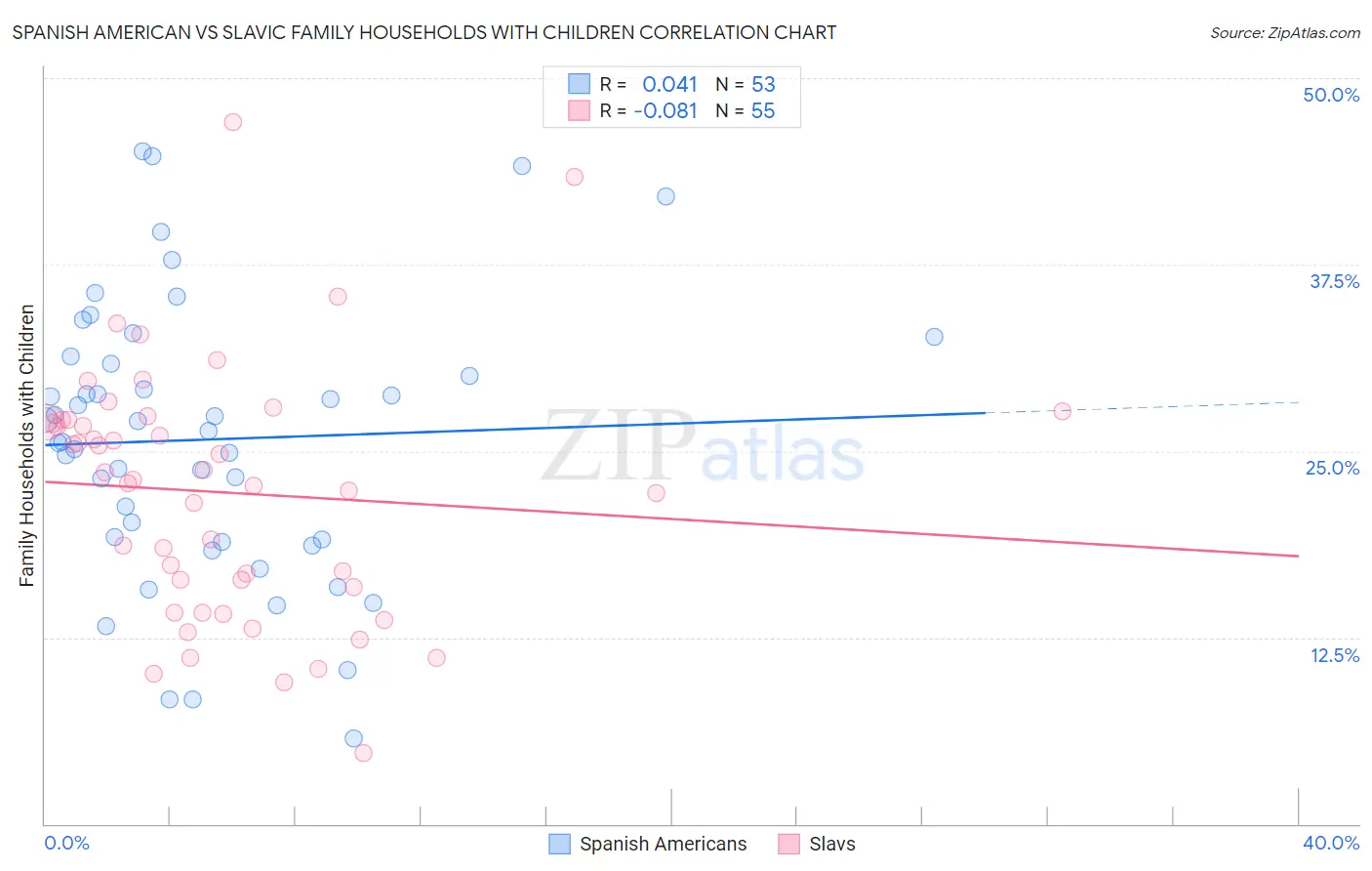 Spanish American vs Slavic Family Households with Children