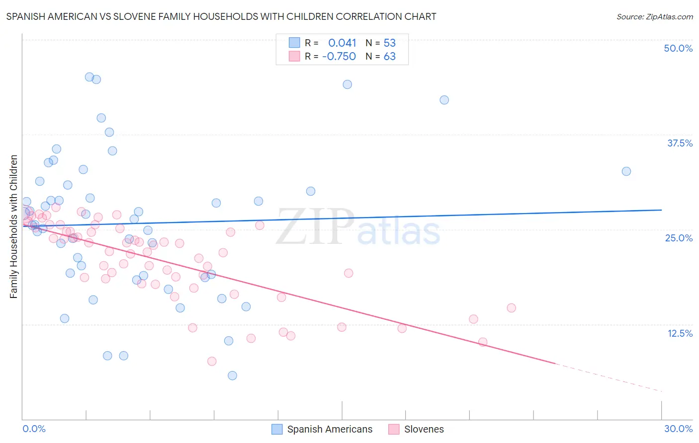 Spanish American vs Slovene Family Households with Children