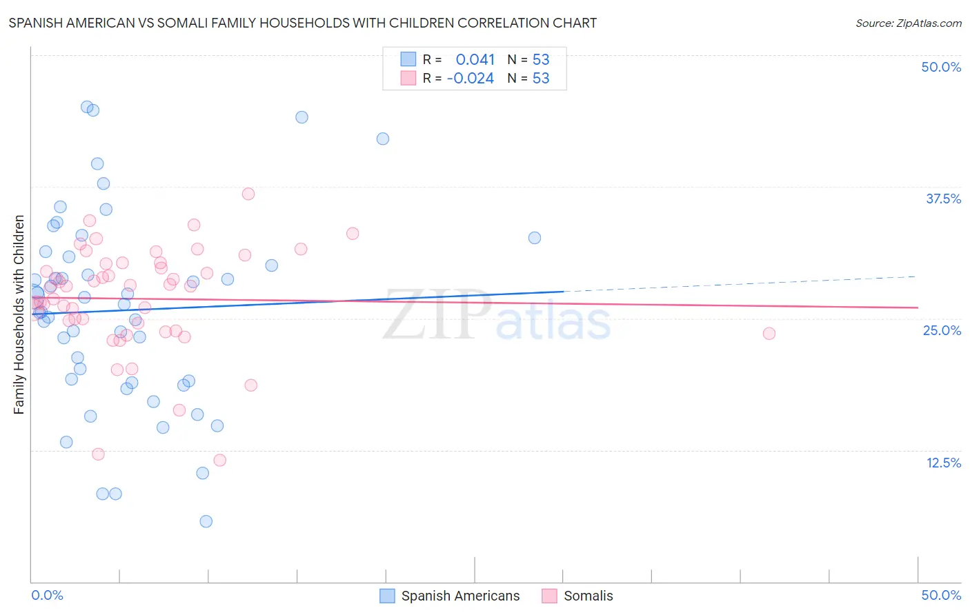 Spanish American vs Somali Family Households with Children